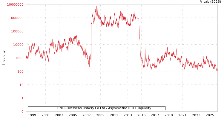 graph of CNFC Overseas Fishery Co Ltd ILLIQ-AMEM