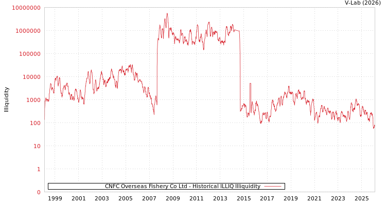graph of CNFC Overseas Fishery Co Ltd ILLIQ-HIST