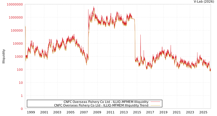 graph of CNFC Overseas Fishery Co Ltd ILLIQ-MFMEM