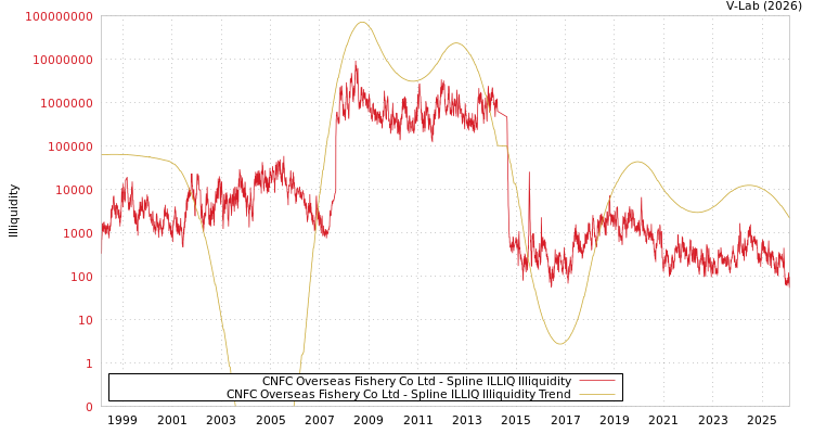 graph of CNFC Overseas Fishery Co Ltd ILLIQ-SMEM