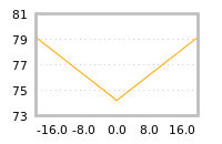 Impact of return on liquidity tomorrow