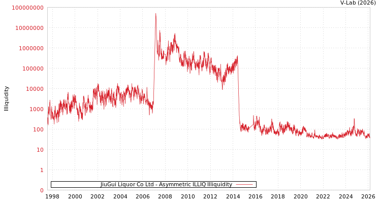 graph of JiuGui Liquor Co Ltd ILLIQ-AMEM