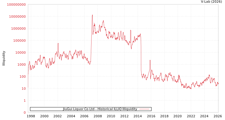 graph of JiuGui Liquor Co Ltd ILLIQ-HIST