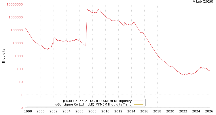 graph of JiuGui Liquor Co Ltd ILLIQ-MFMEM