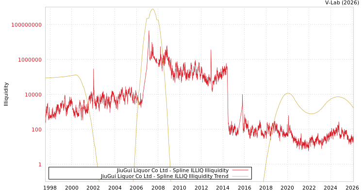 graph of JiuGui Liquor Co Ltd ILLIQ-SMEM