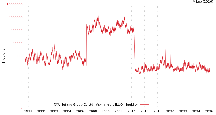 graph of FAW Jiefang Group Co Ltd ILLIQ-AMEM
