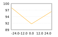 Impact of return on liquidity tomorrow