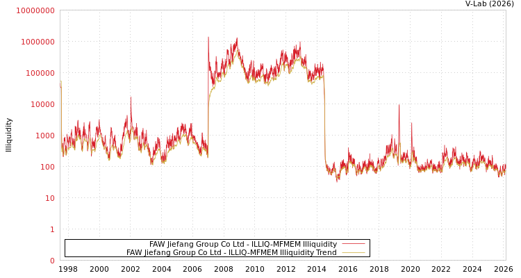graph of FAW Jiefang Group Co Ltd ILLIQ-MFMEM