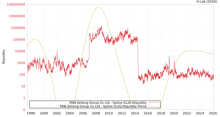 graph of FAW Jiefang Group Co Ltd ILLIQ-SMEM