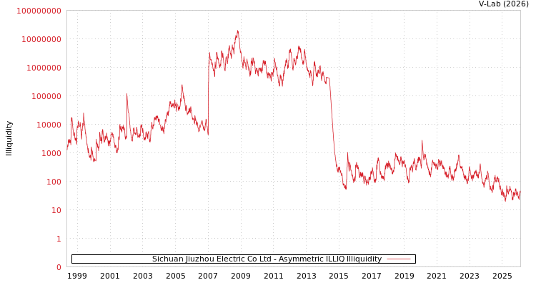 graph of Sichuan Jiuzhou Electric Co Ltd ILLIQ-AMEM