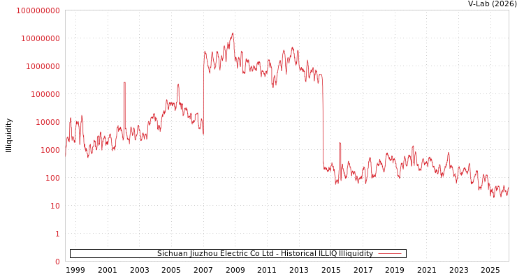 graph of Sichuan Jiuzhou Electric Co Ltd ILLIQ-HIST