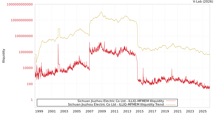 graph of Sichuan Jiuzhou Electric Co Ltd ILLIQ-MFMEM