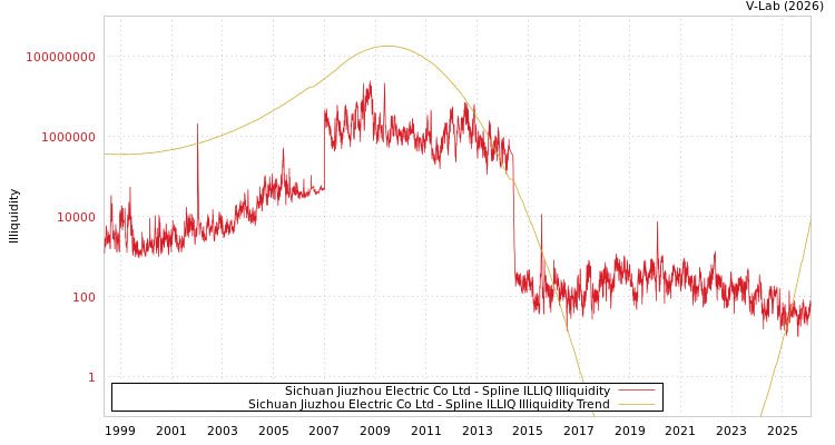 graph of Sichuan Jiuzhou Electric Co Ltd ILLIQ-SMEM