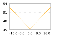 Impact of return on liquidity tomorrow