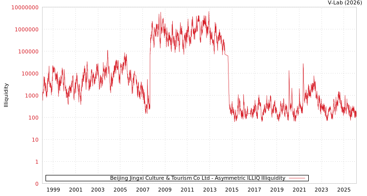 graph of Beijing Jingxi Culture & Tourism Co Ltd ILLIQ-AMEM