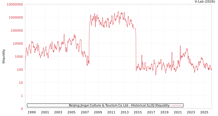 graph of Beijing Jingxi Culture & Tourism Co Ltd ILLIQ-HIST
