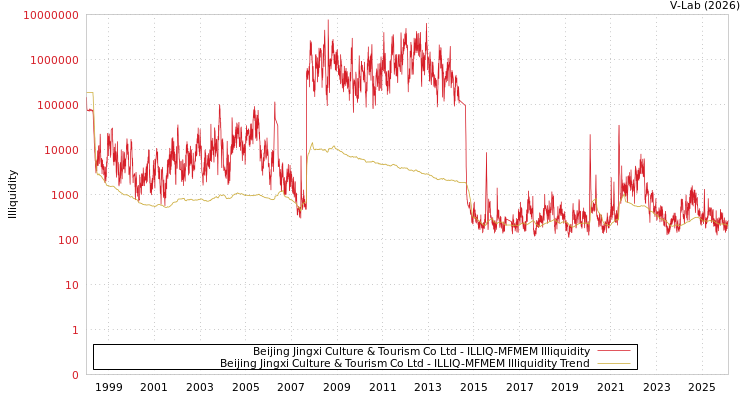 graph of Beijing Jingxi Culture & Tourism Co Ltd ILLIQ-MFMEM