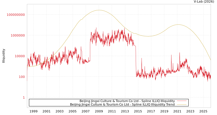 graph of Beijing Jingxi Culture & Tourism Co Ltd ILLIQ-SMEM