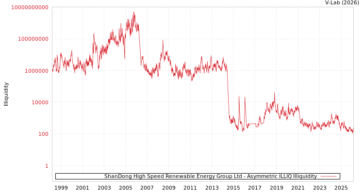 graph of ShanDong High Speed Renewable Energy Group Ltd ILLIQ-AMEM