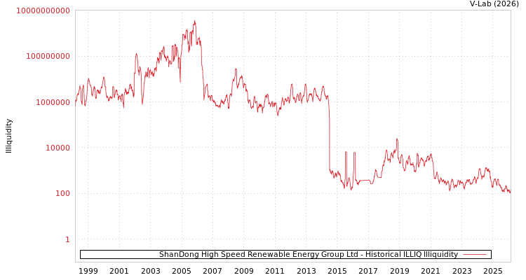 graph of ShanDong High Speed Renewable Energy Group Ltd ILLIQ-HIST