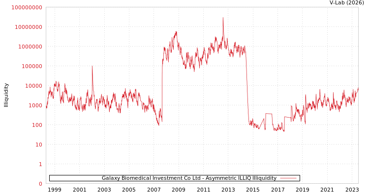 graph of Galaxy Biomedical Investment Co Ltd ILLIQ-AMEM