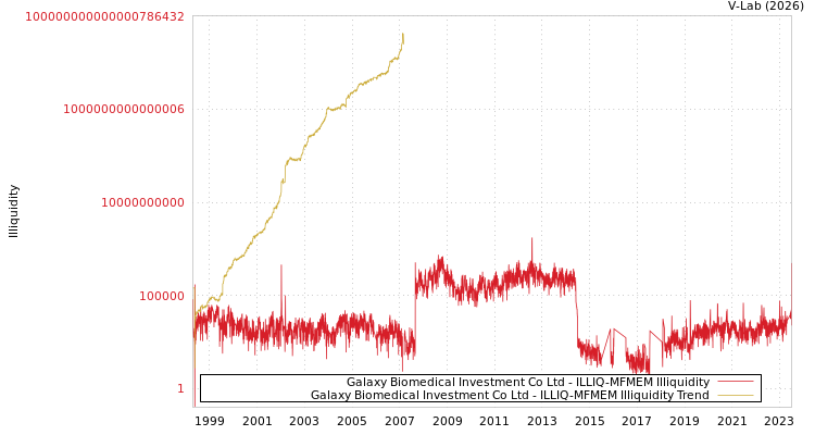 graph of Galaxy Biomedical Investment Co Ltd ILLIQ-MFMEM