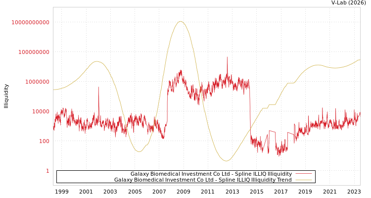 graph of Galaxy Biomedical Investment Co Ltd ILLIQ-SMEM