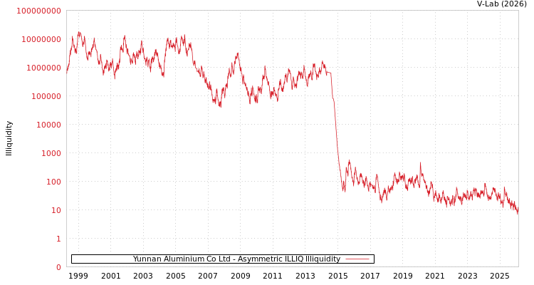 graph of Yunnan Aluminium Co Ltd ILLIQ-AMEM