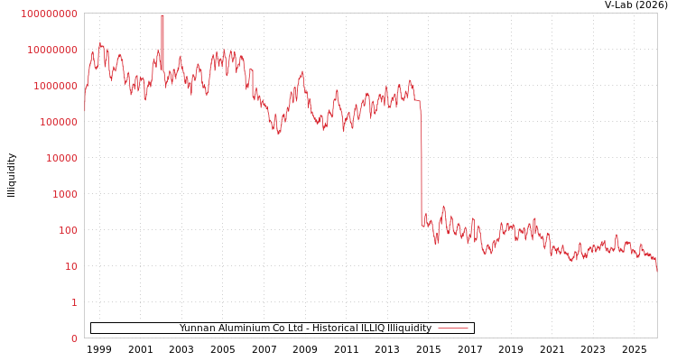 graph of Yunnan Aluminium Co Ltd ILLIQ-HIST