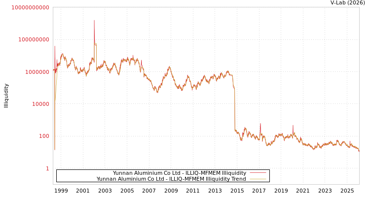 graph of Yunnan Aluminium Co Ltd ILLIQ-MFMEM