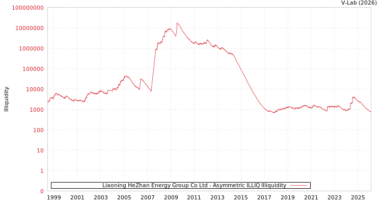 graph of Liaoning HeZhan Energy Group Co Ltd ILLIQ-AMEM