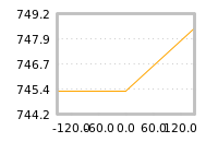 Impact of return on liquidity tomorrow
