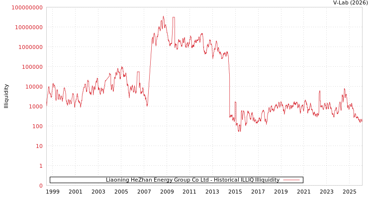 graph of Liaoning HeZhan Energy Group Co Ltd ILLIQ-HIST