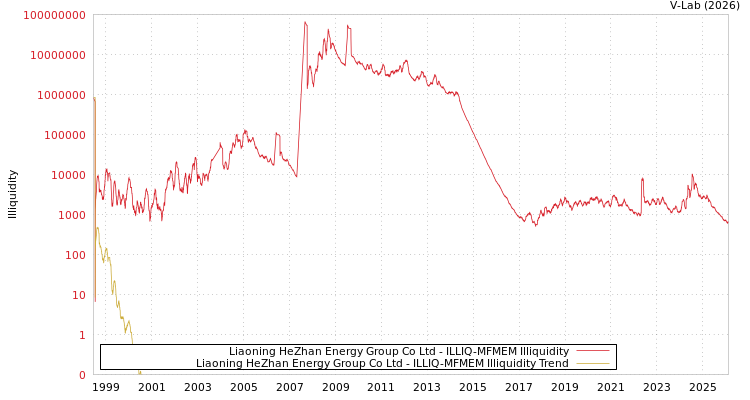 graph of Liaoning HeZhan Energy Group Co Ltd ILLIQ-MFMEM