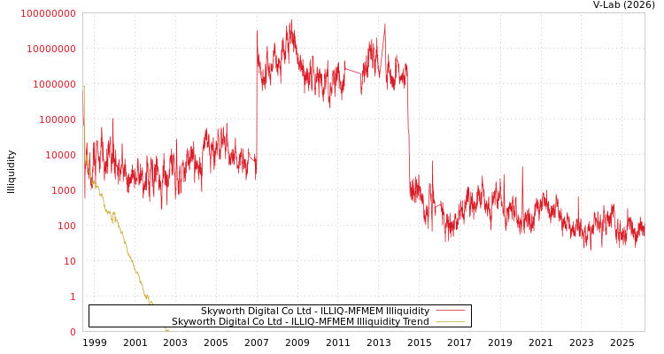 graph of Skyworth Digital Co Ltd ILLIQ-MFMEM