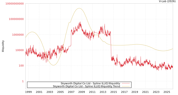 graph of Skyworth Digital Co Ltd ILLIQ-SMEM