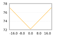 Impact of return on liquidity tomorrow