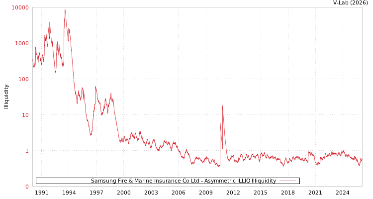 graph of Samsung Fire & Marine Insurance Co Ltd ILLIQ-AMEM