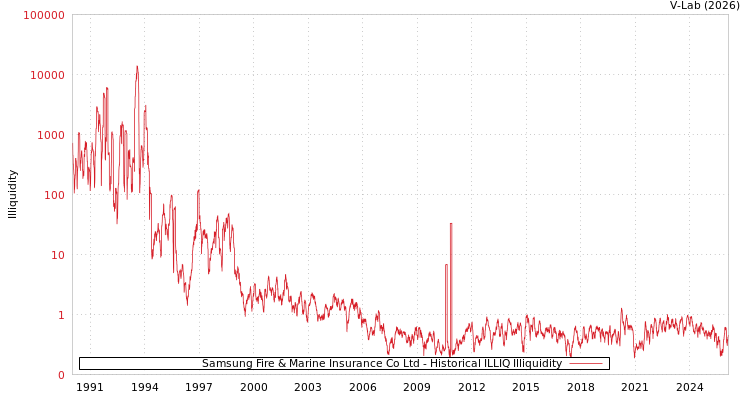 graph of Samsung Fire & Marine Insurance Co Ltd ILLIQ-HIST