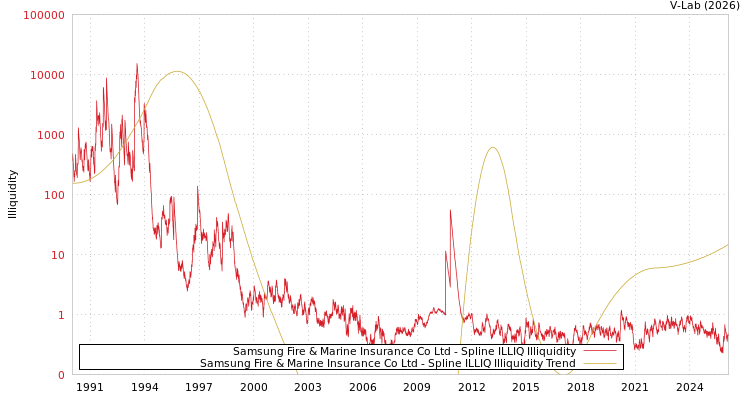 graph of Samsung Fire & Marine Insurance Co Ltd ILLIQ-SMEM