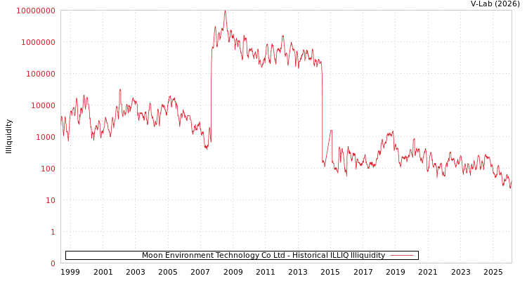 graph of Moon Environment Technology Co Ltd ILLIQ-HIST