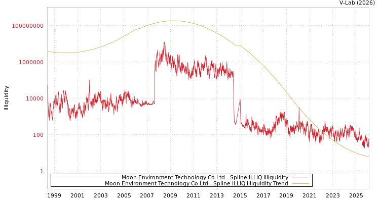 graph of Moon Environment Technology Co Ltd ILLIQ-SMEM