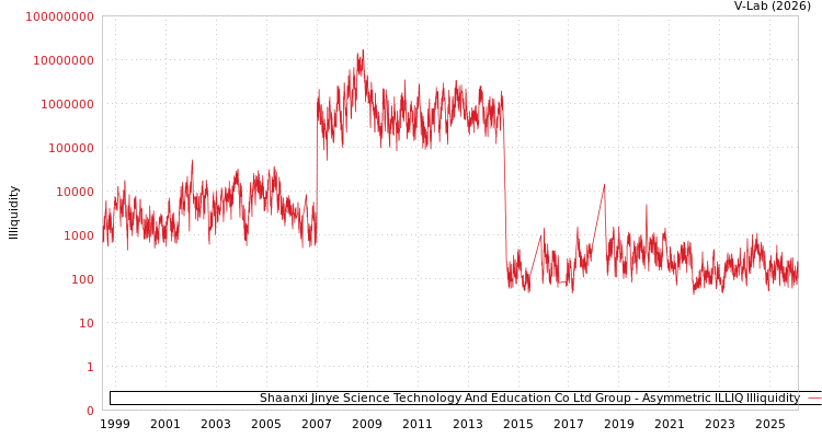 graph of Shaanxi Jinye Science Technology And Education Co Ltd Group ILLIQ-AMEM
