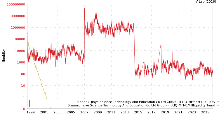 graph of Shaanxi Jinye Science Technology And Education Co Ltd Group ILLIQ-MFMEM
