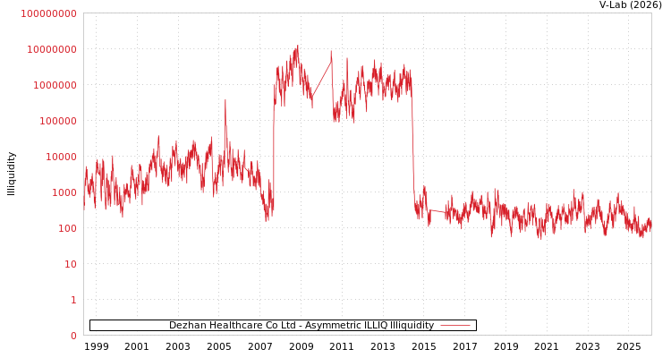 graph of Dezhan Healthcare Co Ltd ILLIQ-AMEM
