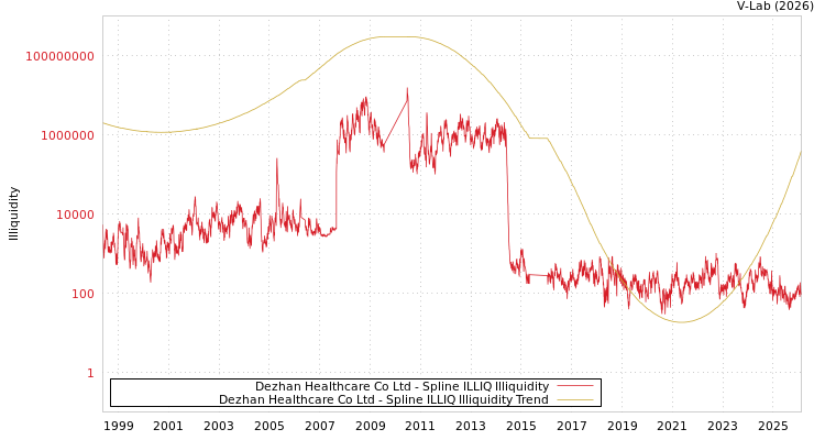 graph of Dezhan Healthcare Co Ltd ILLIQ-SMEM