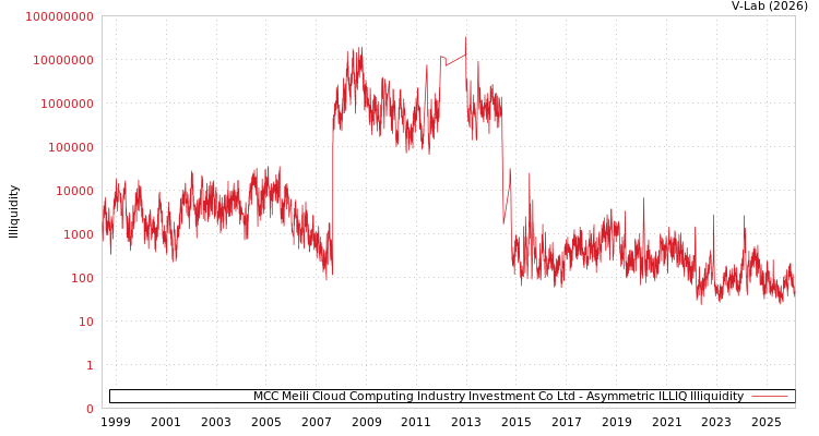 graph of MCC Meili Cloud Computing Industry Investment Co Ltd ILLIQ-AMEM