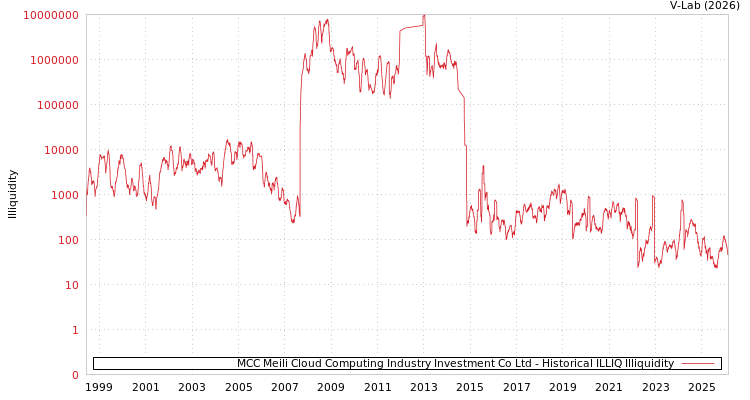 graph of MCC Meili Cloud Computing Industry Investment Co Ltd ILLIQ-HIST