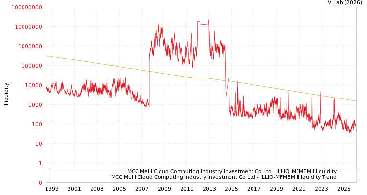 graph of MCC Meili Cloud Computing Industry Investment Co Ltd ILLIQ-MFMEM