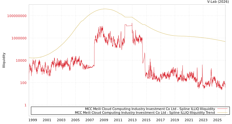 graph of MCC Meili Cloud Computing Industry Investment Co Ltd ILLIQ-SMEM